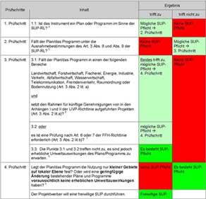  Prüfschritte bei einer Strategischen Umweltprüfung