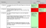  Prüfschritte bei einer Strategischen Umweltprüfung